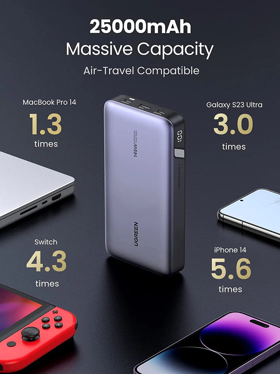 UGREEN 145W Power Bank, 25000mAh Portable Charger, 3-Port USB C PD3.0 Battery Pack, Digital Display, 65W Fast Recharge